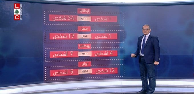 LBCI has revealed new numbers related to COVID-19 in Lebanon