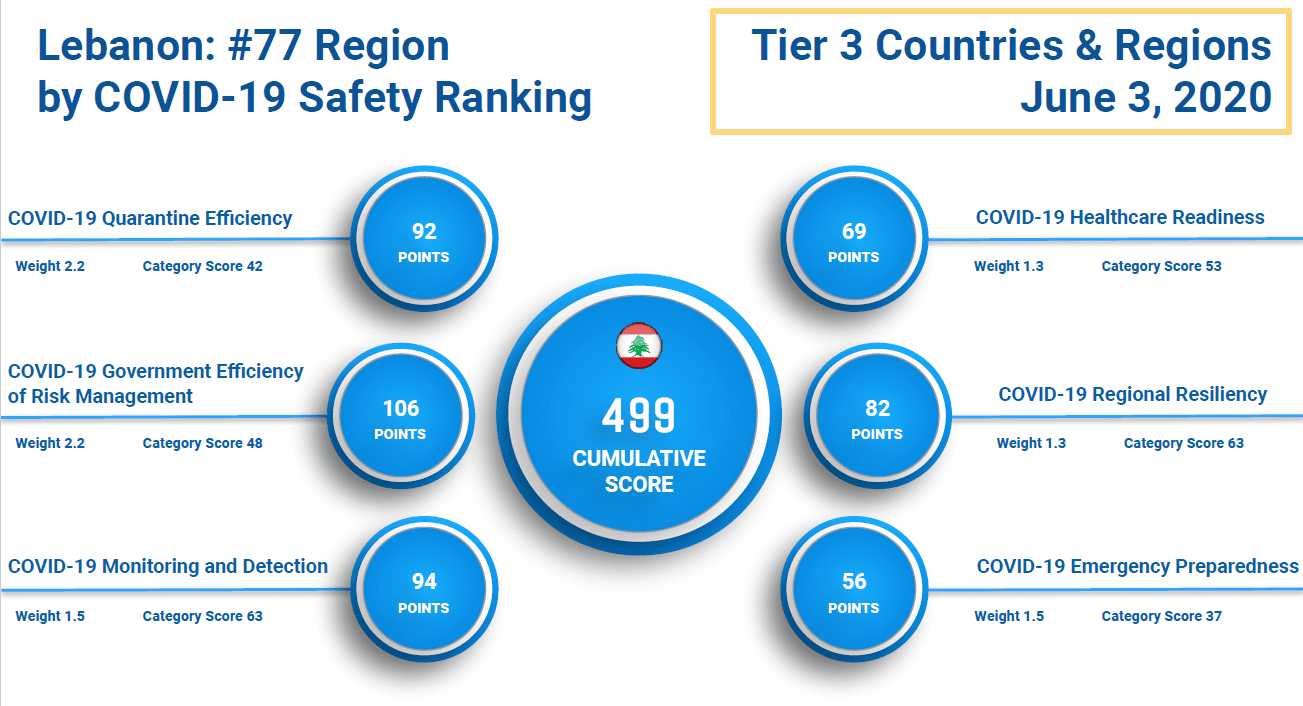 Lebanon ranked 77th