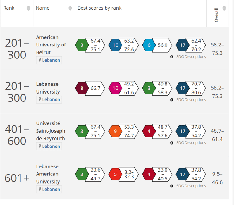 Lebanese University Just Ranked Among The Top In The World 1