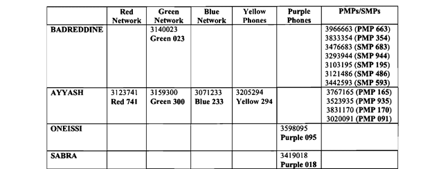 The color-coded network and those involved in them