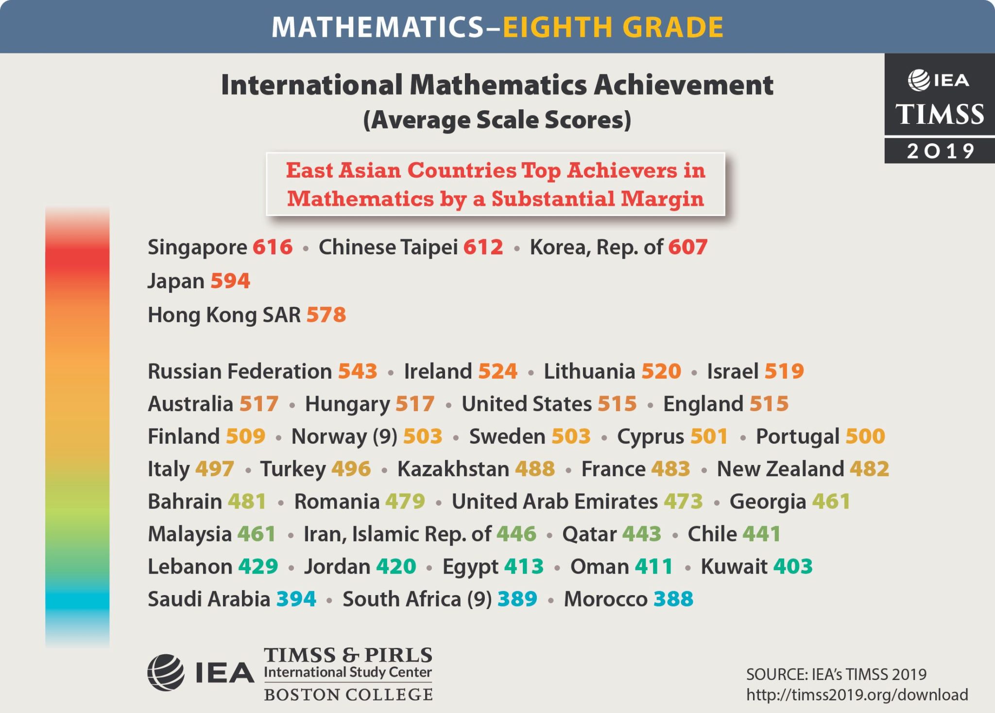 The country did slightly better on the mathematics scale, scoring 429 and ranking 32nd out of 39.