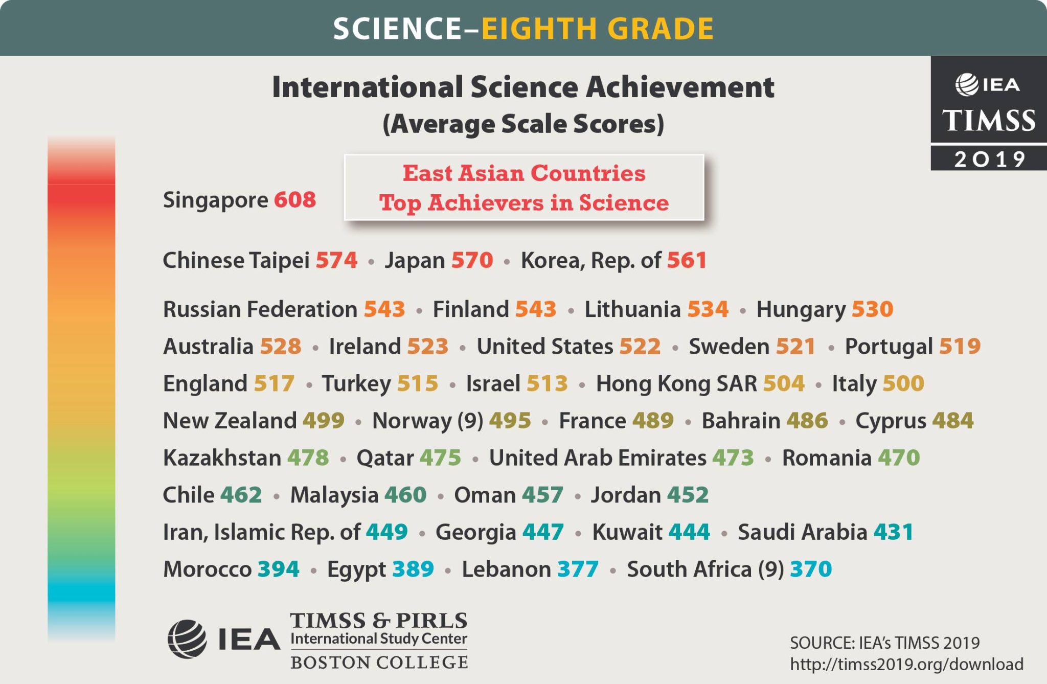 On the science scale of TIMSS, the average score of a Lebanese 8th grader is 377 points