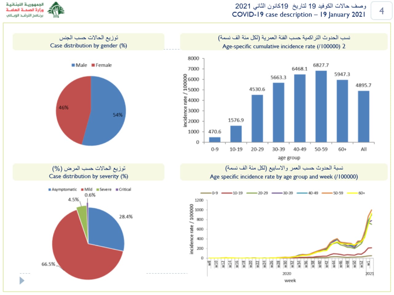 Of all the active cases in the country, 66.5% are mild, 4.5% are severe, 0.6% are critical, while 28.4% are asymptomatic.