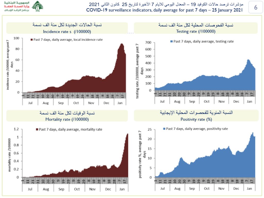 Lebanon Records 2,652 New COVID-19 Cases & 54 Deaths 1 The Health Ministry's COVID-19 report for Monday, January 25th.