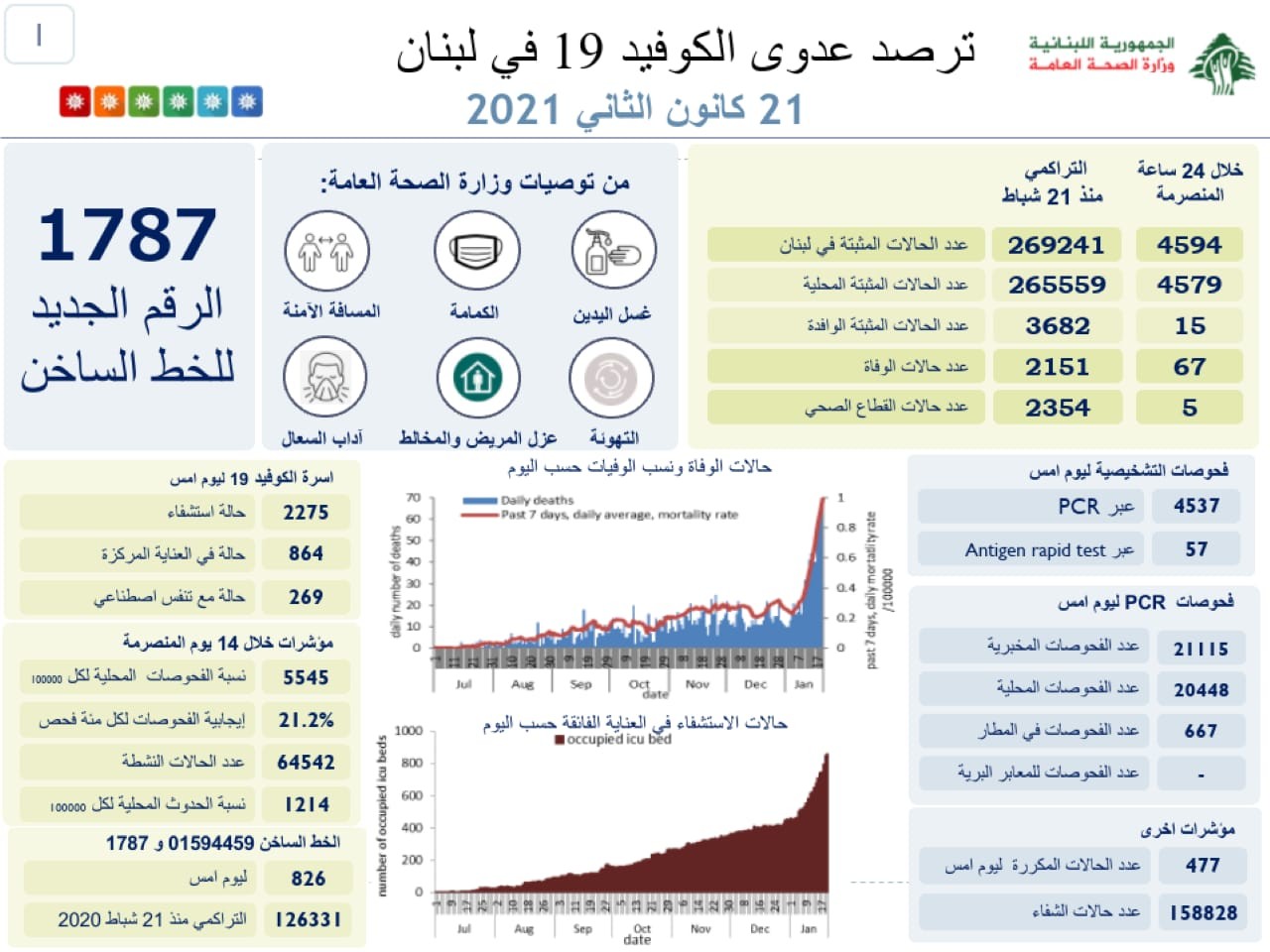 The Health Ministry's Thursday, January 21st COVID-19 report.