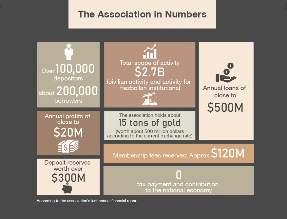 Hezbollah's Al-Qard Al-Hassan, Explained 7 Al-Qard Al-Hassan Association in numbers.