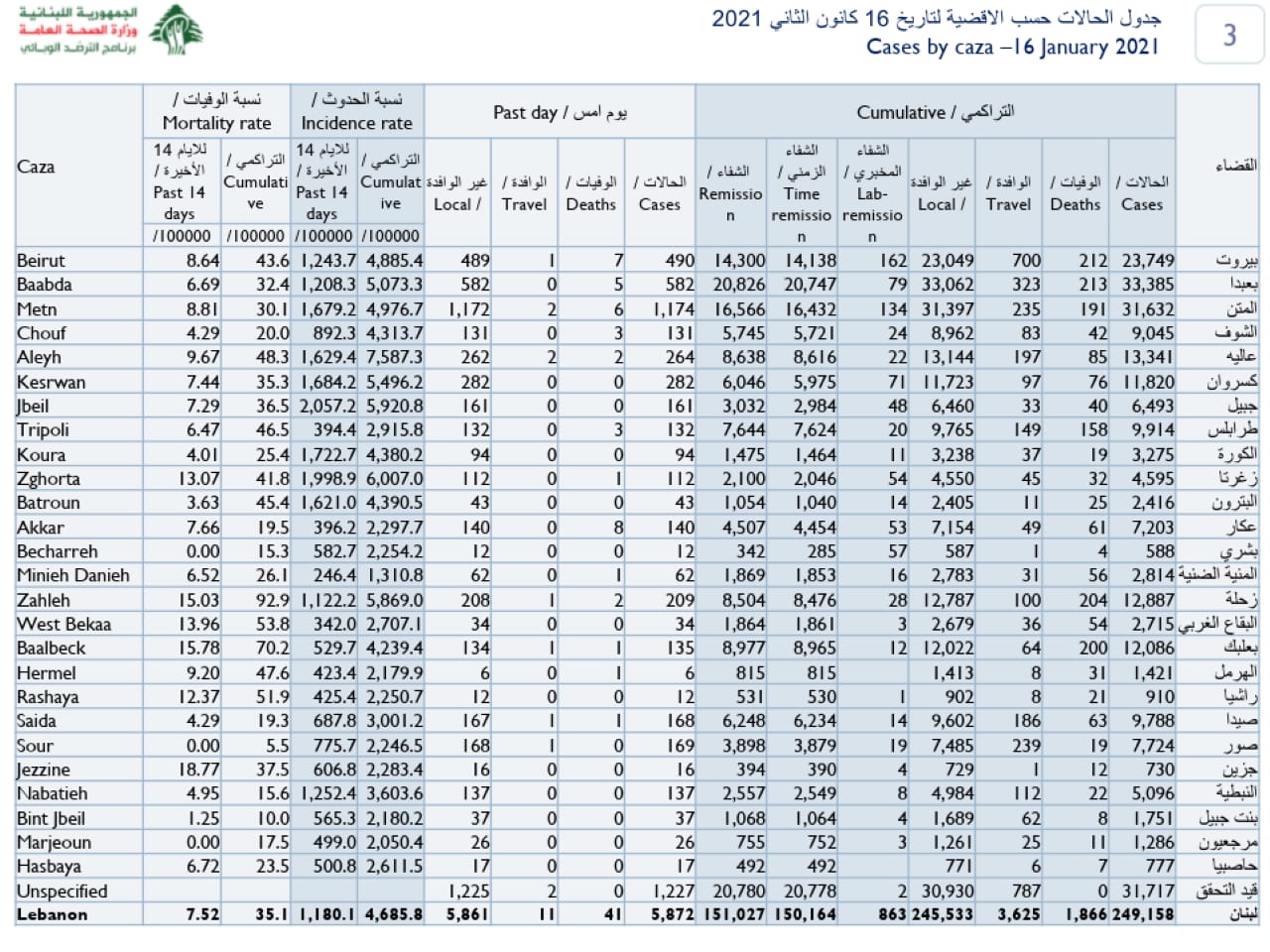 The distribution of COVID-19 cases across Lebanon's districts.