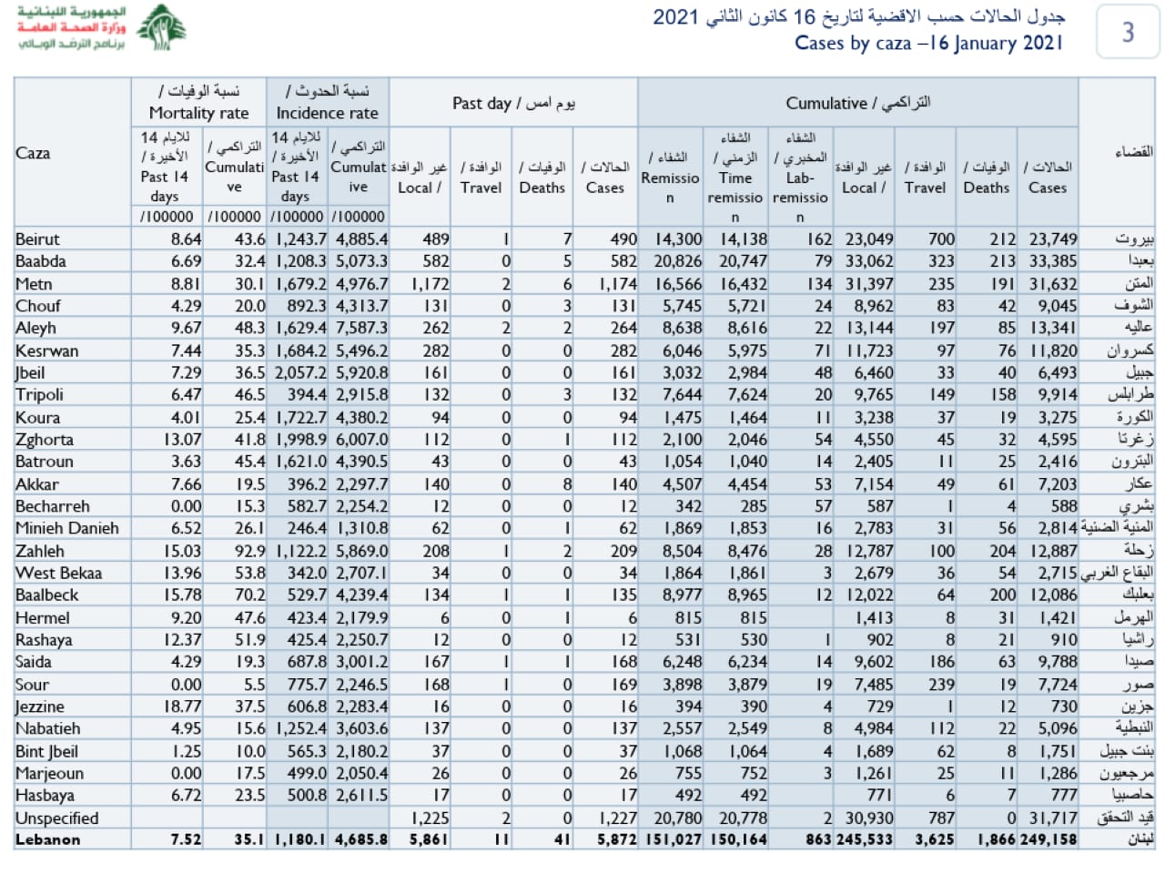 The distribution of COVID-19 cases across Lebanon's districts.
