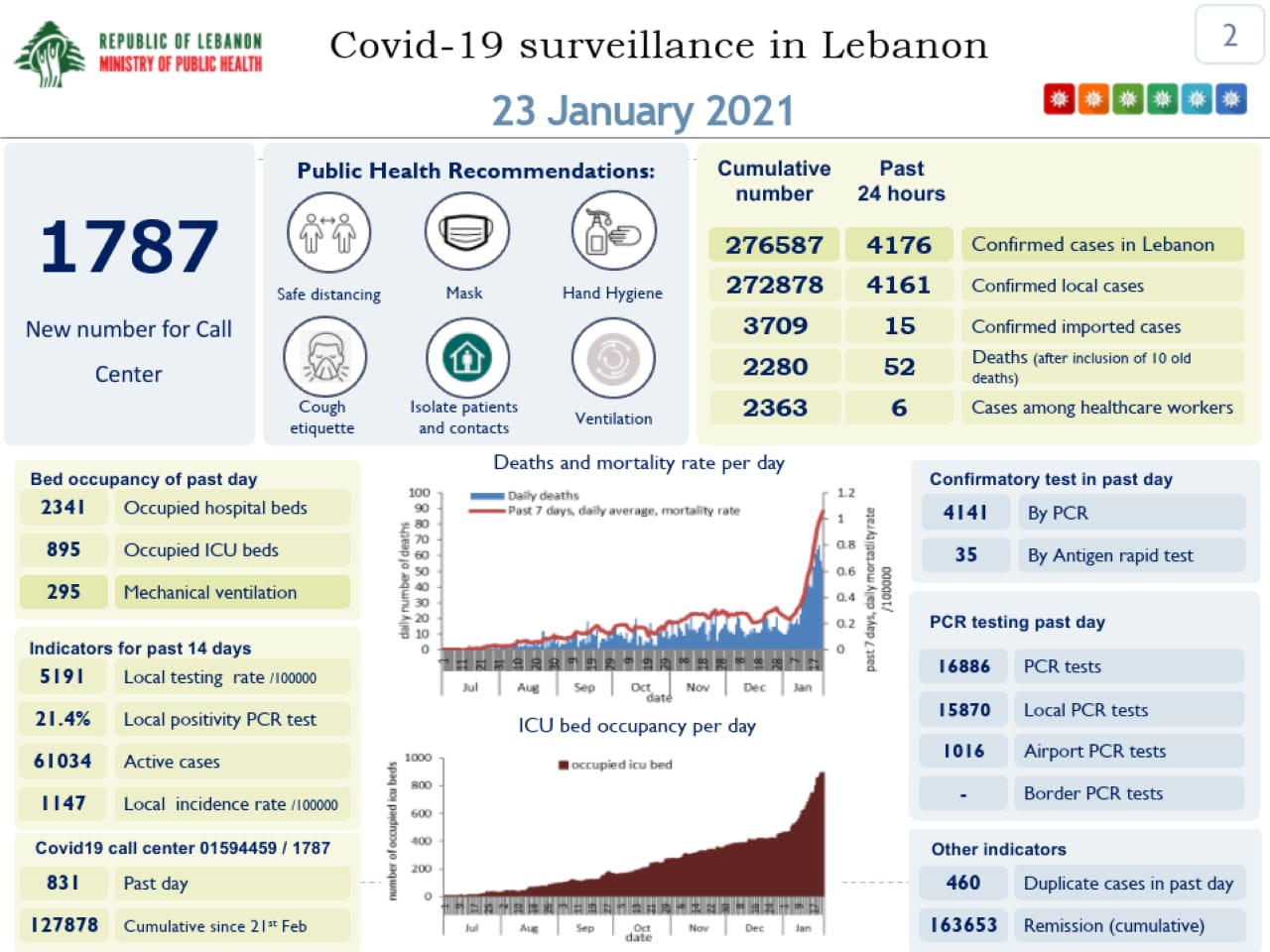 Lebanon Records 4,176 New COVID-19 & 52 Deaths 2 The Health Ministry's COVID-19 report for Saturday, Jan. 23rd.