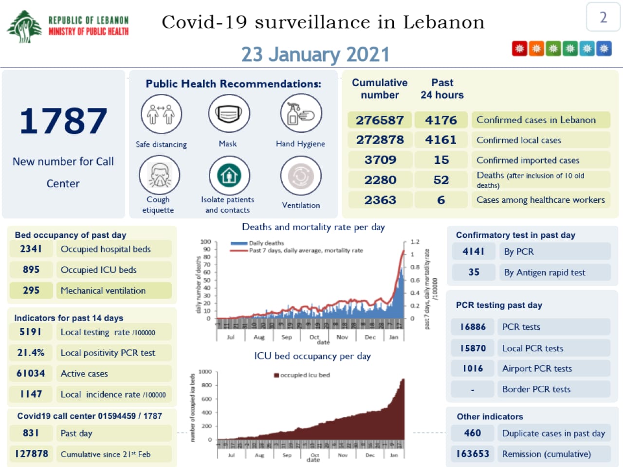 The Health Ministry's COVID-19 report for Saturday, Jan. 23rd.