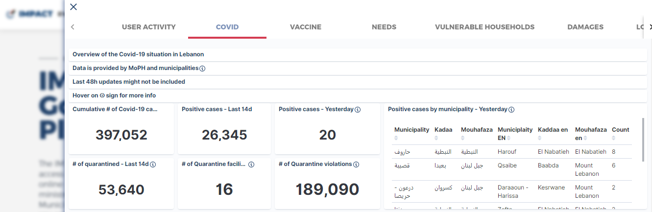 Official COVID-19 Data In Lebanon Can Be Quite Confusing 4 The IMPACT platform's COVID-19 Tracking section (screenshot taken on April 3rd).