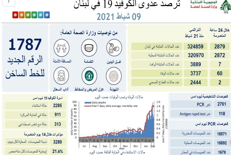 The Lebanese Health Ministry's February 9 COVID-19 report.