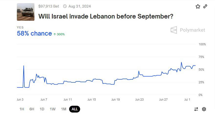 People Around The World Are Placing Bets On Whether Israel Will Invade Lebanon & It's Quite Worrying 1